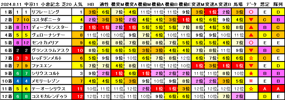 2024.8.11　中京11　小倉記念　解析